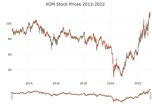 Exxon Stock
